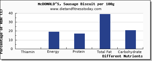 chart to show highest thiamin in thiamine in mcdonalds per 100g